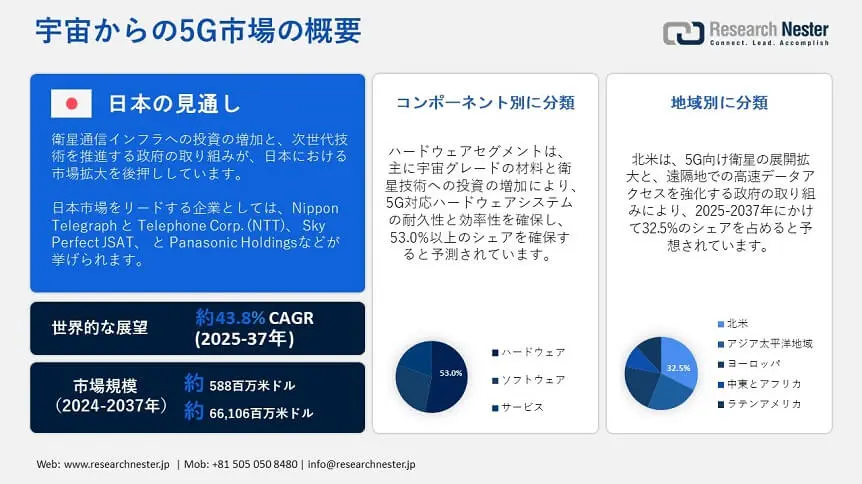 5G From Space Market Overview